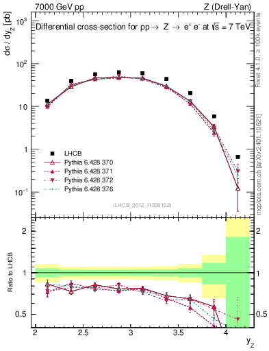 Plot of z.y in 7000 GeV pp collisions