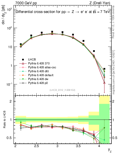 Plot of z.y in 7000 GeV pp collisions