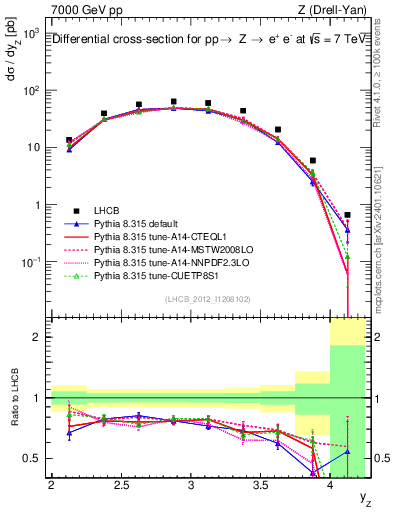 Plot of z.y in 7000 GeV pp collisions