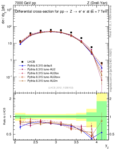 Plot of z.y in 7000 GeV pp collisions