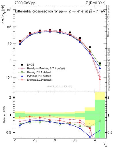 Plot of z.y in 7000 GeV pp collisions