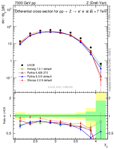 Plot of z.y in 7000 GeV pp collisions