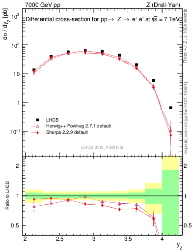 Plot of z.y in 7000 GeV pp collisions