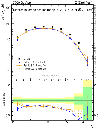 Plot of z.y in 7000 GeV pp collisions