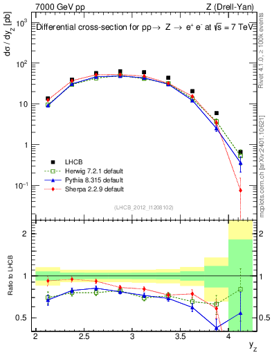 Plot of z.y in 7000 GeV pp collisions