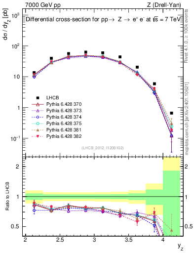 Plot of z.y in 7000 GeV pp collisions