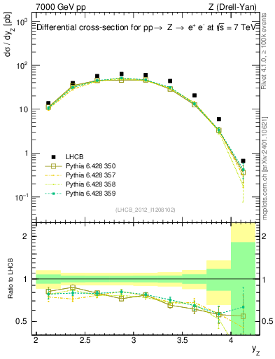 Plot of z.y in 7000 GeV pp collisions