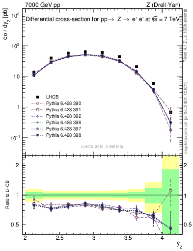Plot of z.y in 7000 GeV pp collisions
