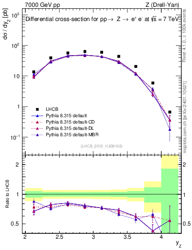 Plot of z.y in 7000 GeV pp collisions