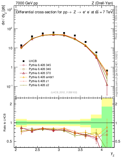 Plot of z.y in 7000 GeV pp collisions
