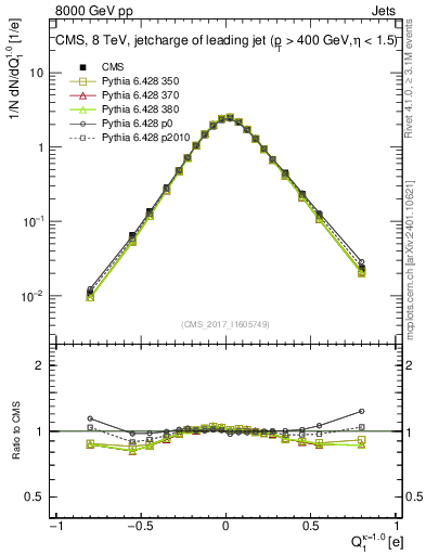 Plot of j.c in 8000 GeV pp collisions