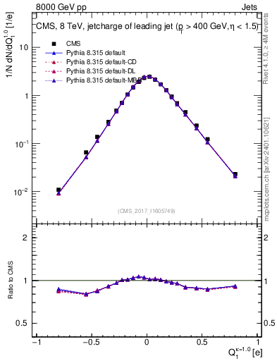 Plot of j.c in 8000 GeV pp collisions
