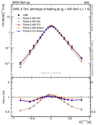 Plot of j.c in 8000 GeV pp collisions