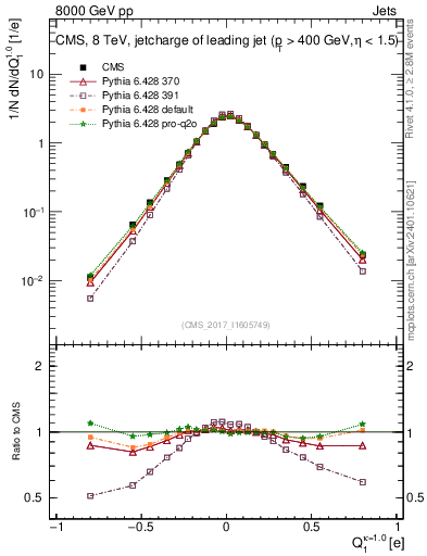 Plot of j.c in 8000 GeV pp collisions