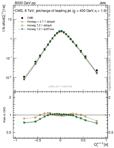 Plot of j.c in 8000 GeV pp collisions