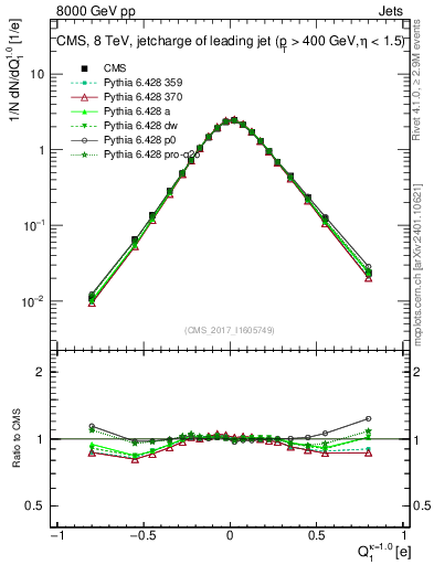 Plot of j.c in 8000 GeV pp collisions