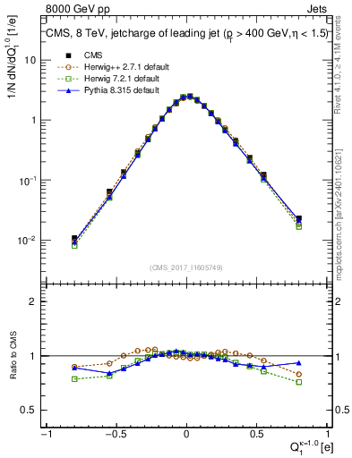 Plot of j.c in 8000 GeV pp collisions