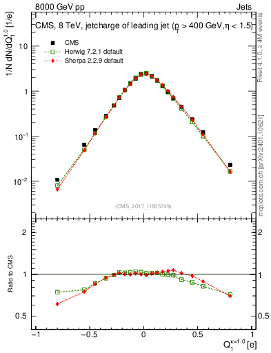 Plot of j.c in 8000 GeV pp collisions
