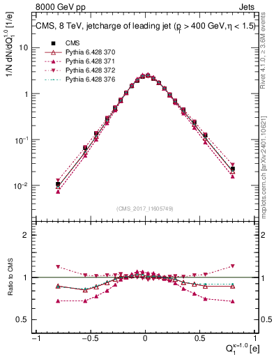 Plot of j.c in 8000 GeV pp collisions