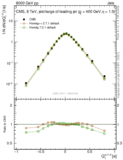 Plot of j.c in 8000 GeV pp collisions