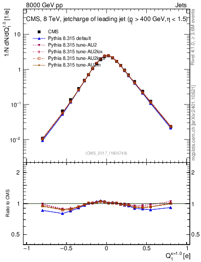 Plot of j.c in 8000 GeV pp collisions