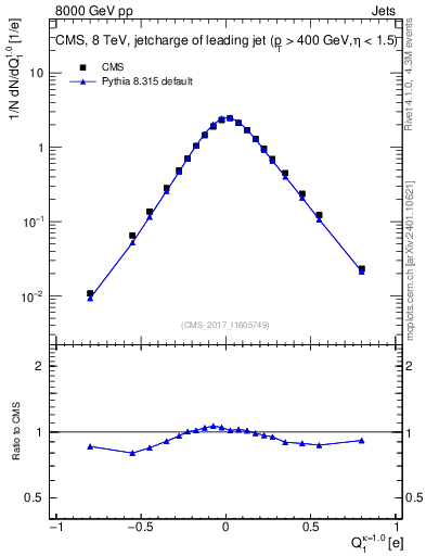 Plot of j.c in 8000 GeV pp collisions