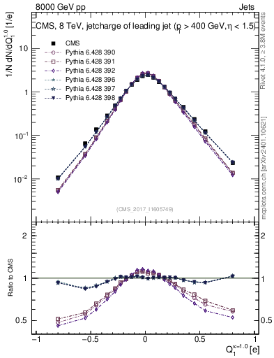 Plot of j.c in 8000 GeV pp collisions