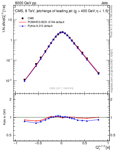 Plot of j.c in 8000 GeV pp collisions