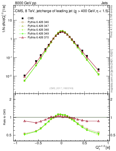 Plot of j.c in 8000 GeV pp collisions