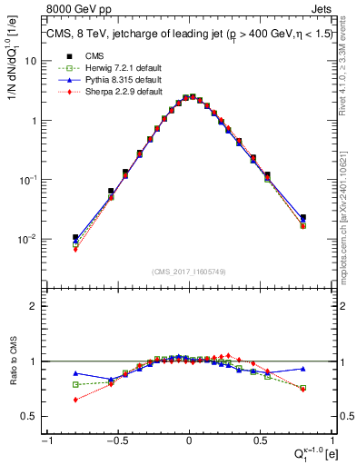 Plot of j.c in 8000 GeV pp collisions