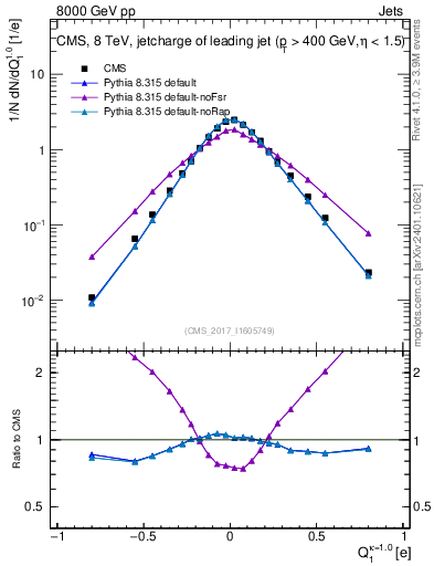 Plot of j.c in 8000 GeV pp collisions