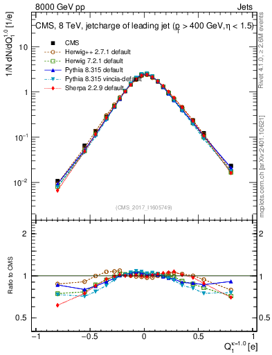 Plot of j.c in 8000 GeV pp collisions