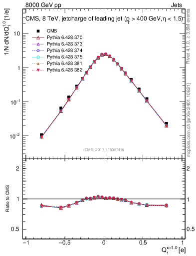 Plot of j.c in 8000 GeV pp collisions