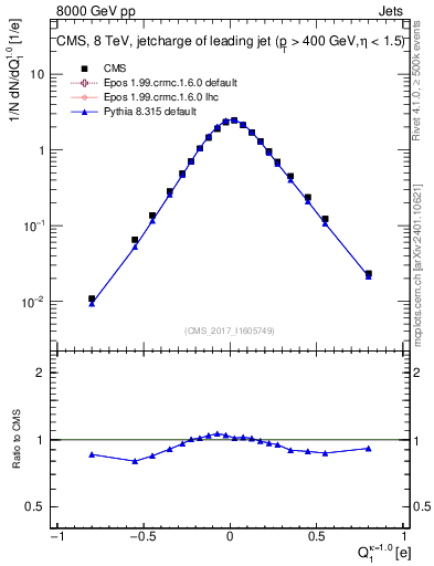 Plot of j.c in 8000 GeV pp collisions