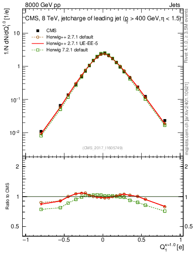 Plot of j.c in 8000 GeV pp collisions