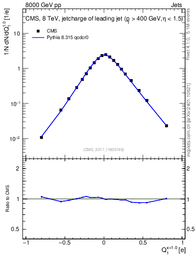 Plot of j.c in 8000 GeV pp collisions
