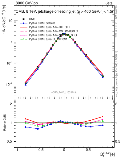 Plot of j.c in 8000 GeV pp collisions