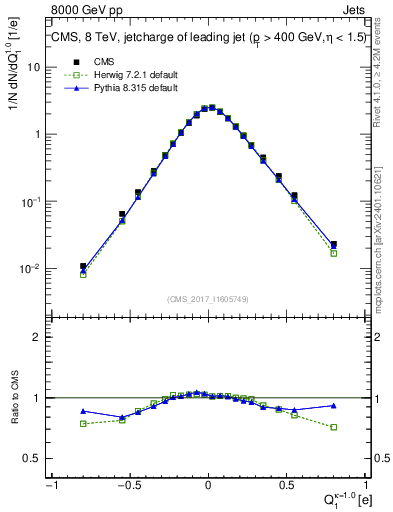 Plot of j.c in 8000 GeV pp collisions
