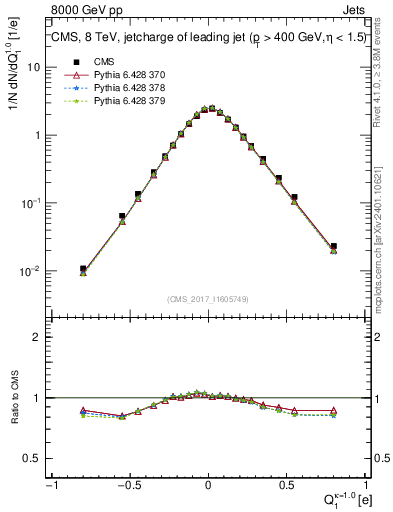 Plot of j.c in 8000 GeV pp collisions