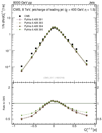 Plot of j.c in 8000 GeV pp collisions