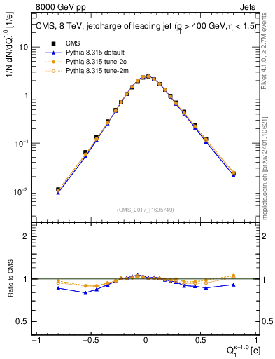 Plot of j.c in 8000 GeV pp collisions