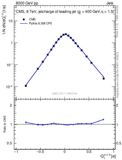 Plot of j.c in 8000 GeV pp collisions