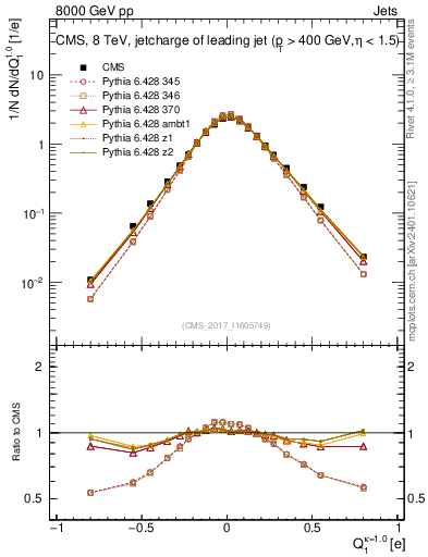 Plot of j.c in 8000 GeV pp collisions