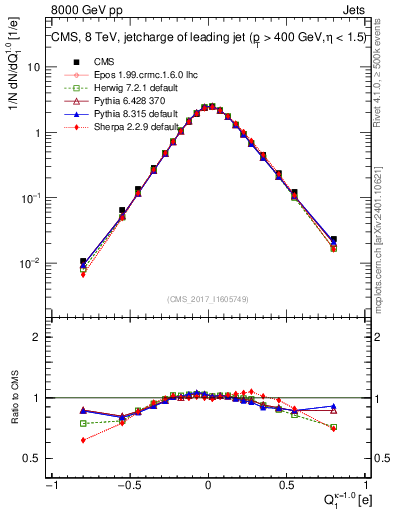 Plot of j.c in 8000 GeV pp collisions