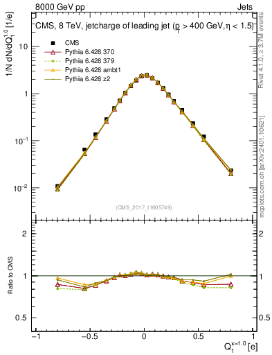 Plot of j.c in 8000 GeV pp collisions