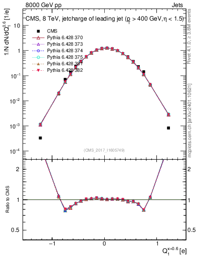 Plot of j.c in 8000 GeV pp collisions
