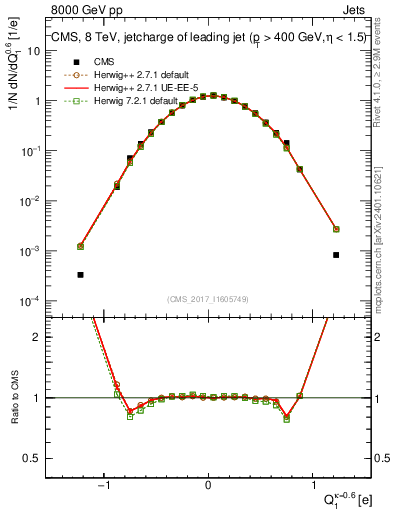 Plot of j.c in 8000 GeV pp collisions