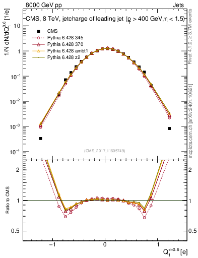 Plot of j.c in 8000 GeV pp collisions