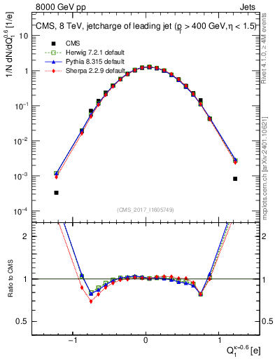 Plot of j.c in 8000 GeV pp collisions