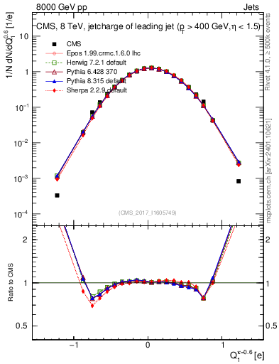 Plot of j.c in 8000 GeV pp collisions